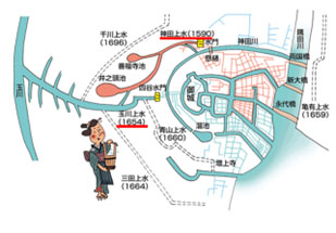 江戸の上水システムの配置
(科学創造研究所・落語で発見 解説お江戸の科学ホームページの江戸の上水より抜粋)
