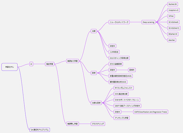 学習モデル例