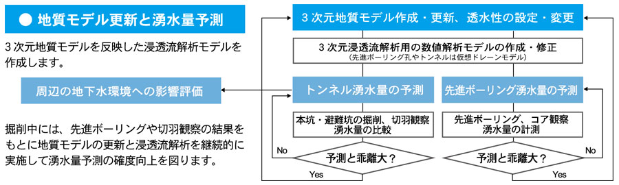 地質モデル更新と湧水量予測フロー図