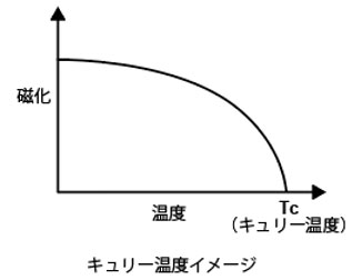 キュリー温度イメージ