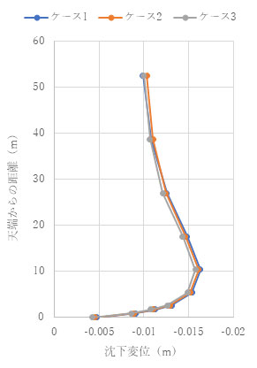 トンネル鉛直上方の増分変位分布 t = 1.0e+4 (s)