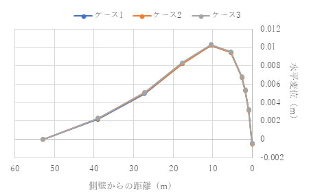 トンネル水平側方の増分変位分布 t = 1.0e+4 (s)