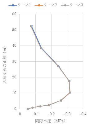 トンネル鉛直上方の間隙水圧分布 t = 1.0e+4 (s)