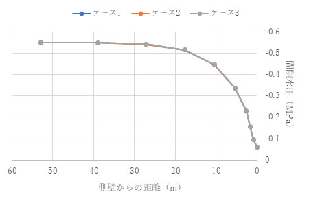 トンネル水平側方の間隙水圧分布 t = 1.0e+4 (s)