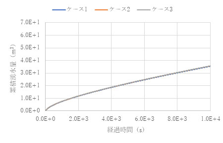 累積湧水量