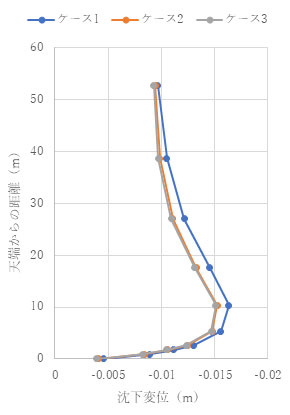 トンネル鉛直上方の増分変位分布(ν= 0.1) t = 1.0e+4 (s)