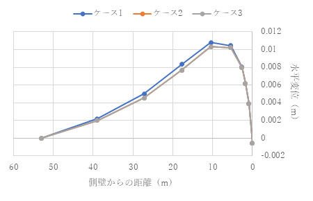 トンネル水平側方の増分変位分布(ν= 0.1) t = 1.0e+4 (s)