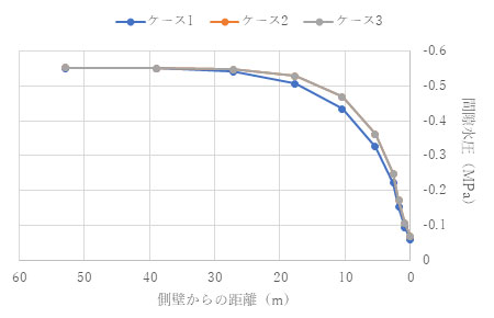トンネル水平側方の間隙水圧分布(ν= 0.1) t = 1.0e+4 (s)