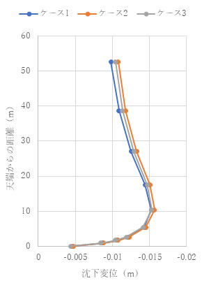 トンネル水平側方の増分変位分布(ν= 0.3) t = 1.0e+4 (s)