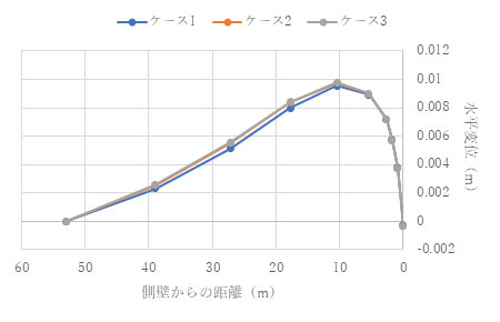トンネル水平側方の増分変位分布(ν= 0.3) t = 1.0e+4 (s)