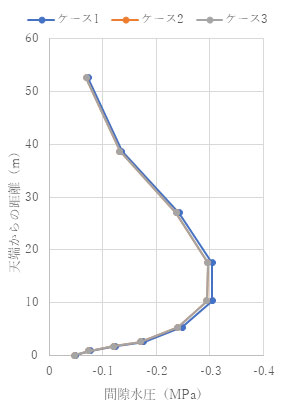 トンネル鉛直上方の間隙水圧分布(ν= 0.3) t = 1.0e+4 (s)