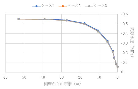 トンネル水平側方の間隙水圧分布(ν= 0.3) t = 1.0e+4 (s)