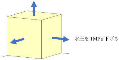 立方体の前方3面の水圧を瞬時に1MPa減少させるイメージ図