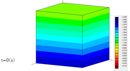 t=0(s)のときの間隙水圧分布図