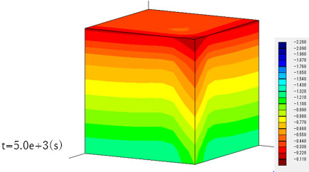 t=5.0e+3(s)のときの間隙水圧分布図