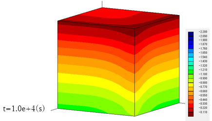 t=1.0e+4(s)のときの間隙水圧分布図