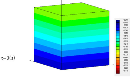 完全連成解析t=0(s)のときの間隙水圧分布図