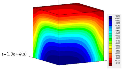 完全連成解析t=1.0e+4(s)のときの間隙水圧分布図