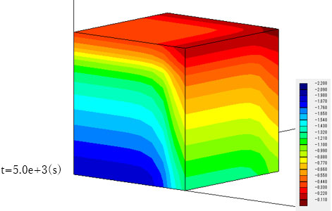 完全連成解析のt=5.0e+3(s)のときの間隙水圧分布図