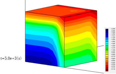 完全連成解析のt=5.0e+3(s)のときの間隙水圧分布図
