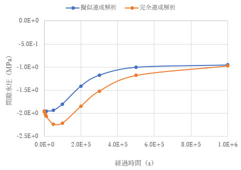 最後方部の要素の間隙水圧変化グラフ(疑似連成解析、完全連成解析比較)