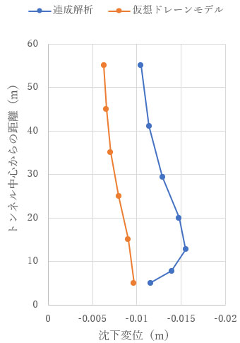 トンネル鉛直上方の増分変位分布 t = 1.0e+4 (s)