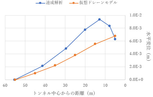 トンネル水平側方の増分変位分布 t = 1.0e+4 (s)