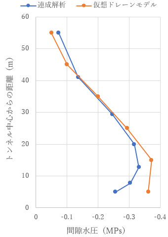 トンネル鉛直上方の間隙水圧分布 t = 1.0e+4 (s)