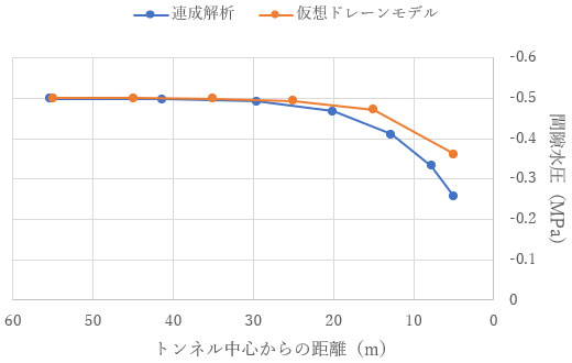 トンネル水平側方の間隙水圧分布 t = 1.0e+4 (s)