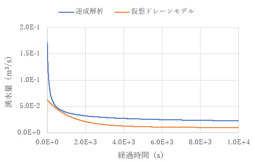 単位時間あたりの湧水量