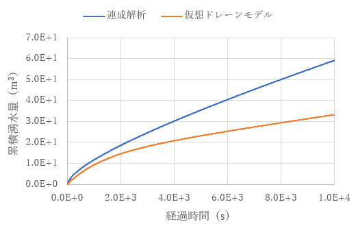 累積湧水量