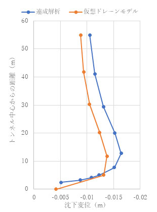 トンネル鉛直上方の変位分布　t = 1.0e+4 (s)