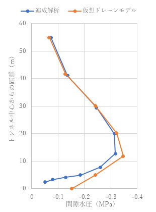 トンネル鉛直上方の間隙水圧分布　t = 1.0e+4 (s)