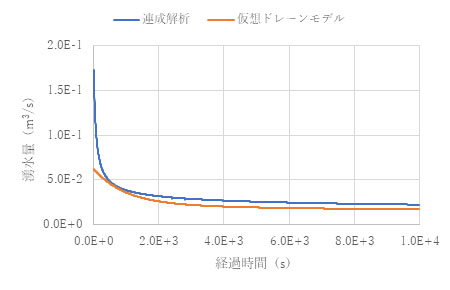 単位時間あたりの湧水量