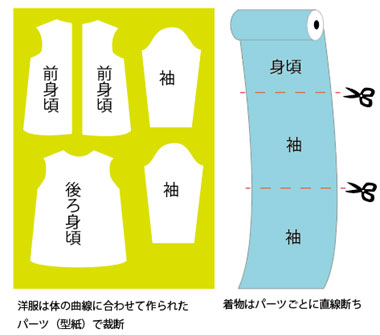 洋服と着物の裁断イメージ