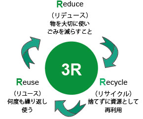 3Rイメージ画像(リデュース、リユース、リサイクル)