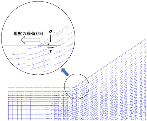図3 斜面の主応力分布の一例と安定性評価手法
