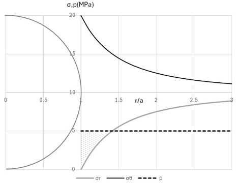 図5 円孔周辺の応力状態に関する理論解