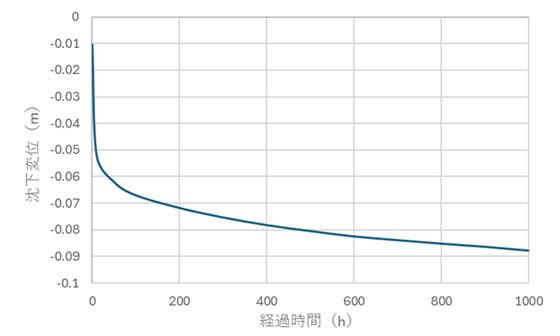 図7　トンネル直上部の地表面沈下