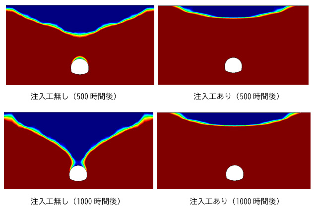 図2　地下水面の変化（注入工の有無による比較、500時間後・1000時間後）