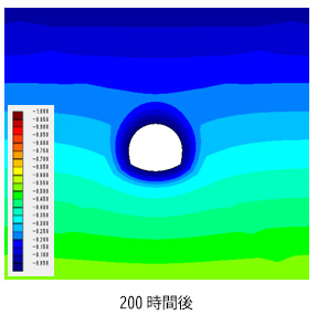 図5 間隙水圧分布(単位:MPa)200時間後