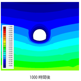 図5 間隙水圧分布(単位:MPa)1000時間後