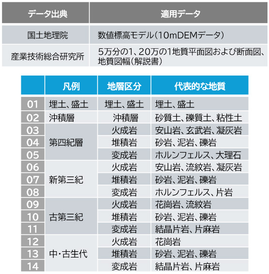 3次元地質構造モデル作成時に用いるデータと地質区分例の図