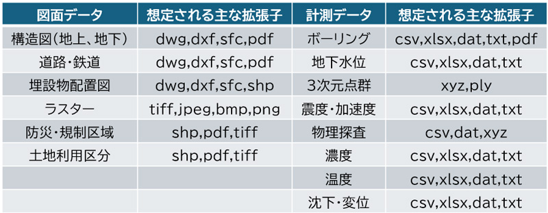使用するデータ例